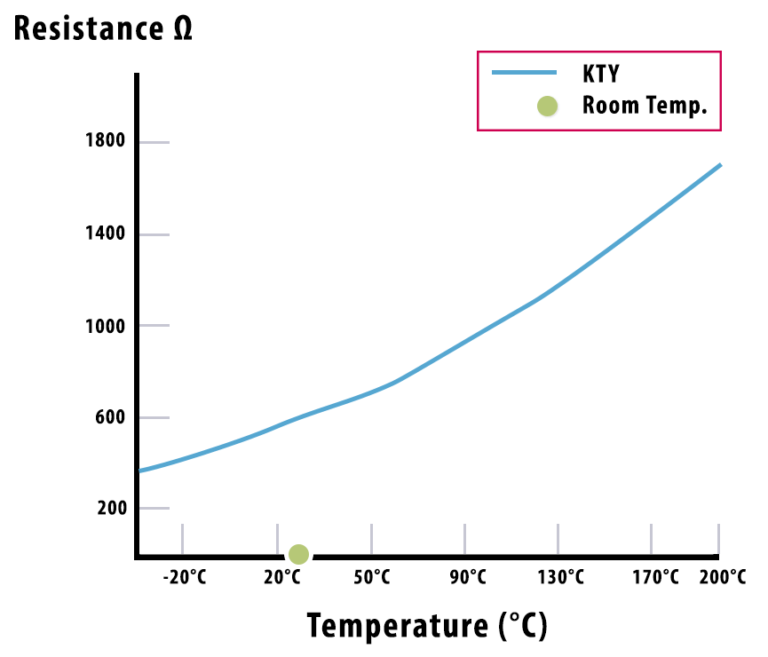 KTY Resistance Temperature Curve chart sm 768x657